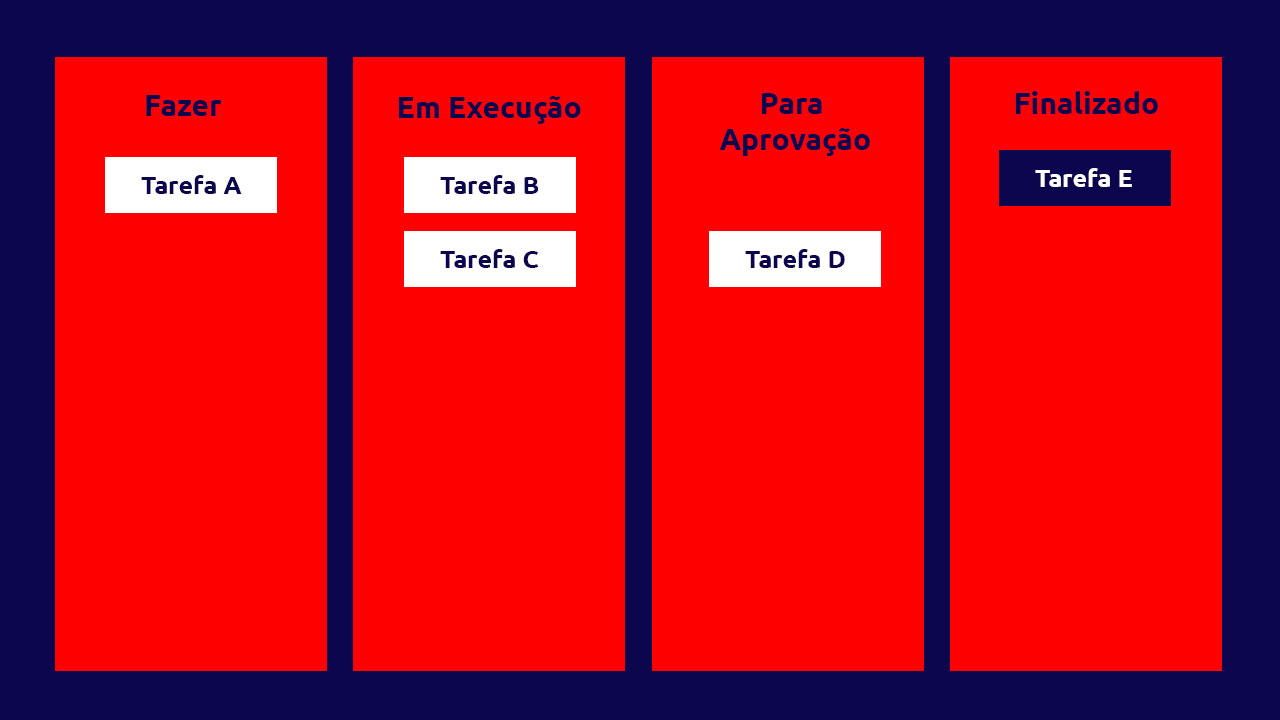 exemplos práticos de kanban tabela de processos